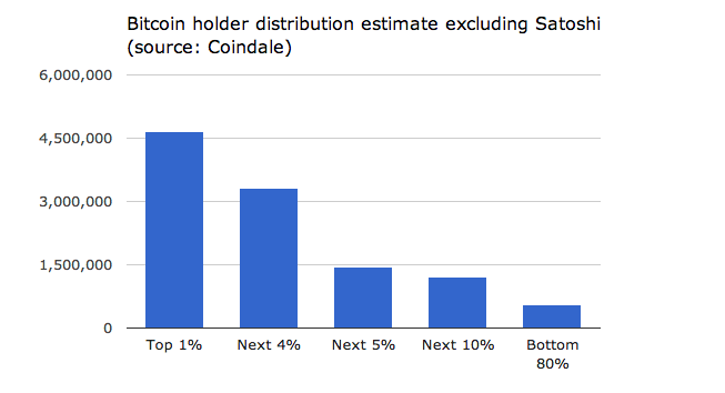 Bitcoin wealth distribution estimate as of Dec 2013 from Coindale